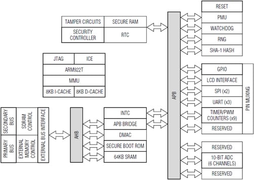 Maxim's ARM9-based secure MCU integrates secure main Maxim’s ARM9-based secure MCU